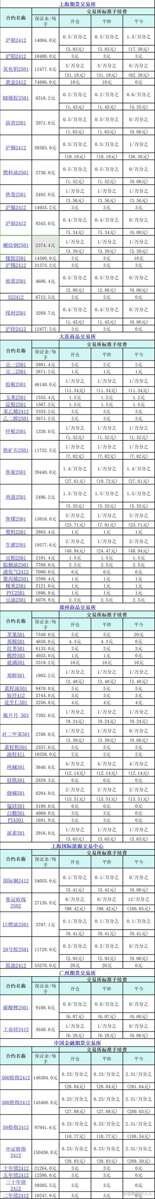 期货交易保证金_期货空头和多头_期货合约交割流程