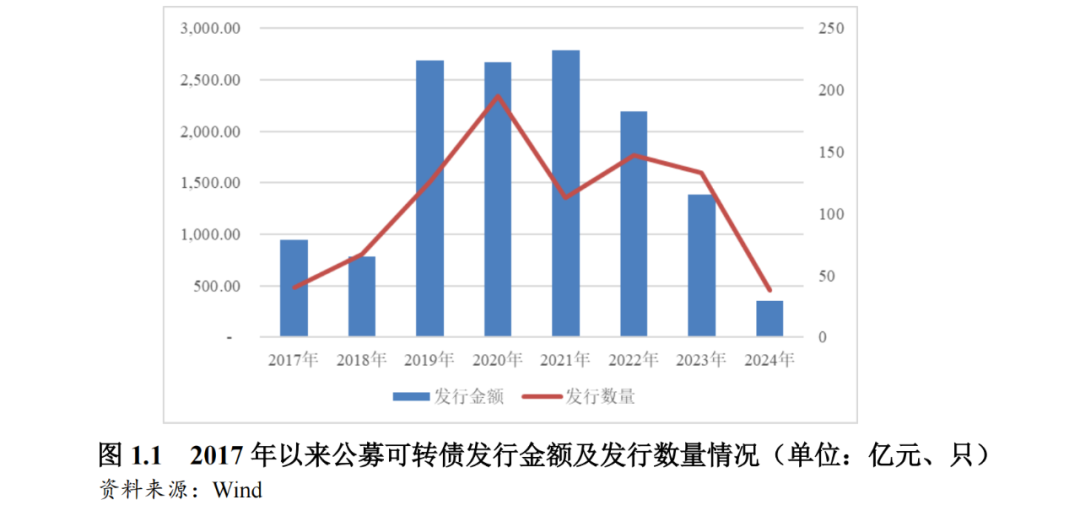 可转债信用风险_可转债赎回条款_非公开发行实施细则