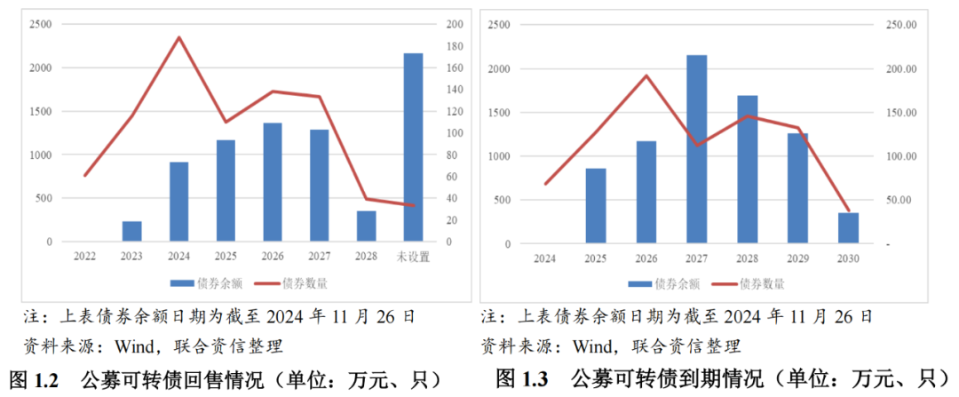 可转债赎回条款_可转债信用风险_非公开发行实施细则