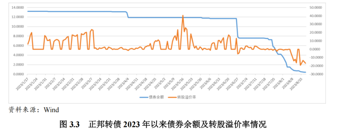 可转债信用风险_可转债赎回条款_非公开发行实施细则