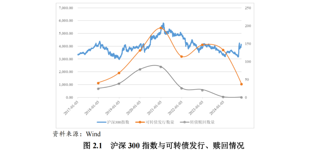 非公开发行实施细则_可转债赎回条款_可转债信用风险