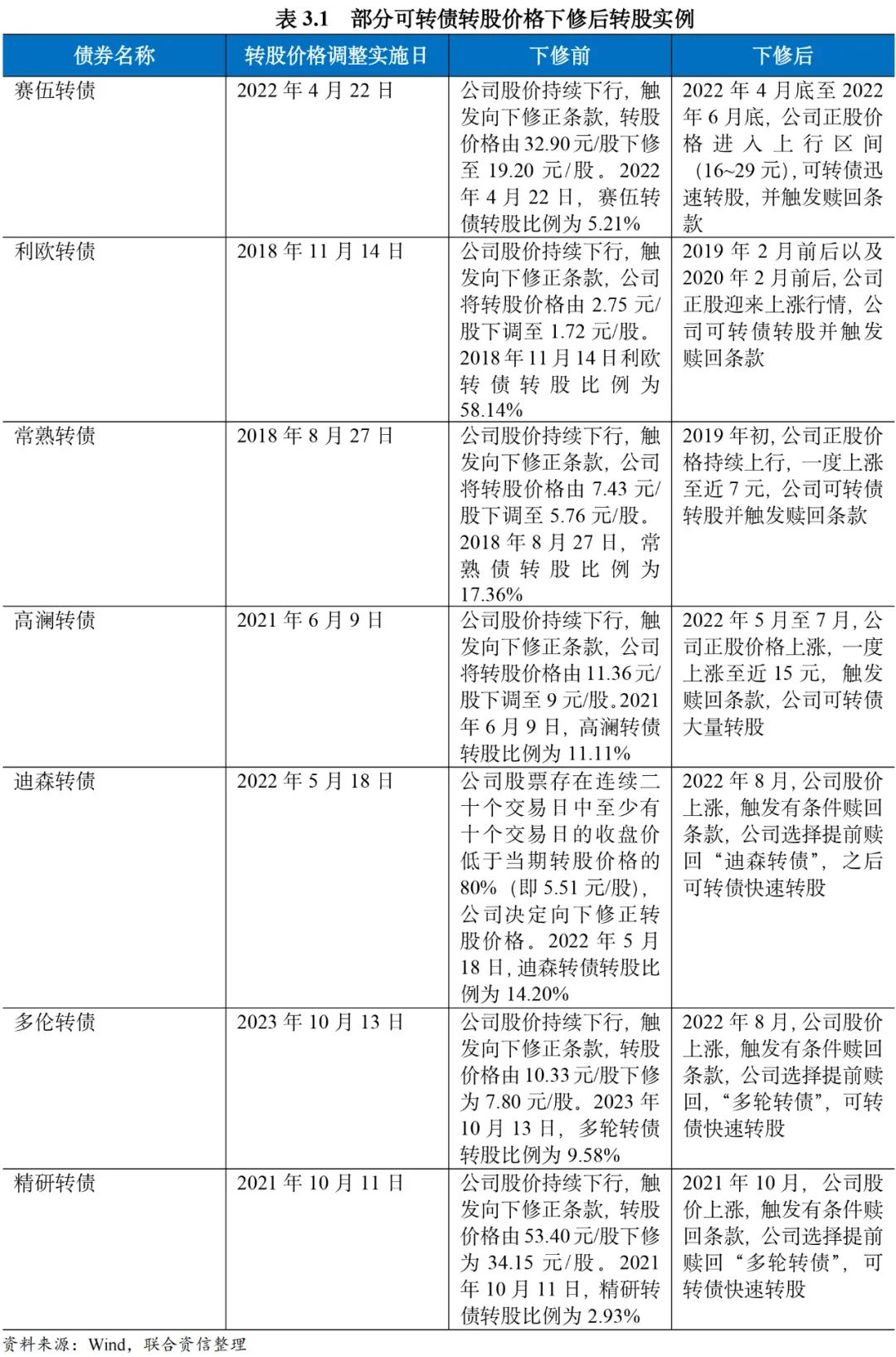 可转债信用风险_可转债赎回条款_非公开发行实施细则