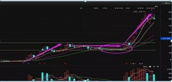均线粘合选股法揭秘：如何把握多头进攻强烈信号？