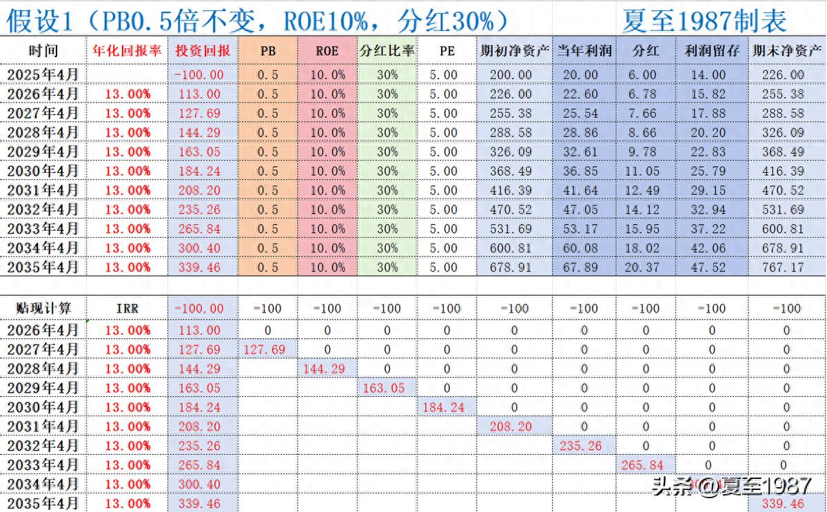 excel股票累计收益率_股票估值模型_PBROE估值法