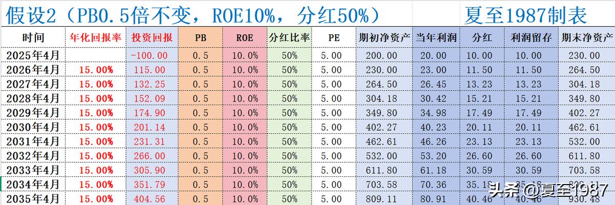 excel股票累计收益率_PBROE估值法_股票估值模型