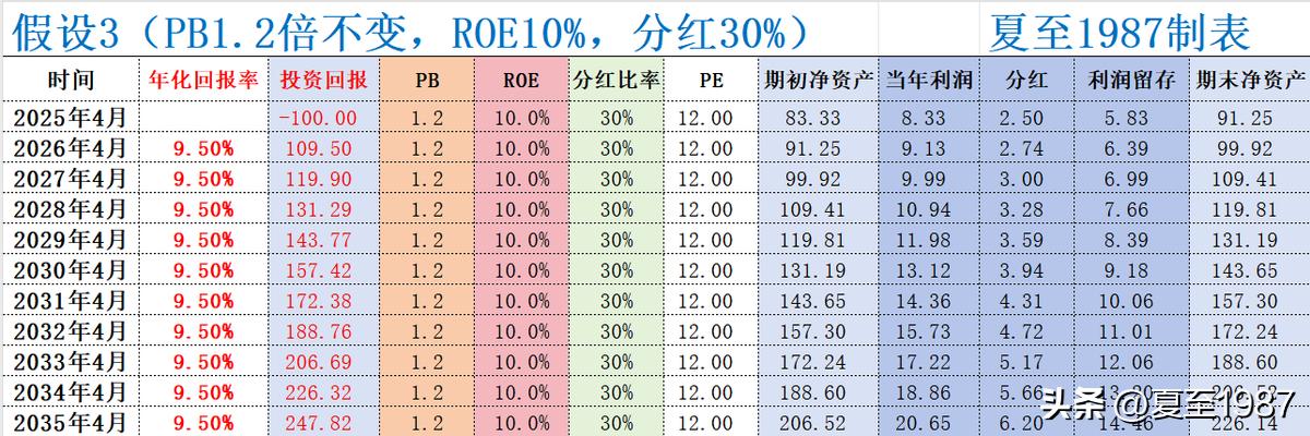 股票估值模型_excel股票累计收益率_PBROE估值法