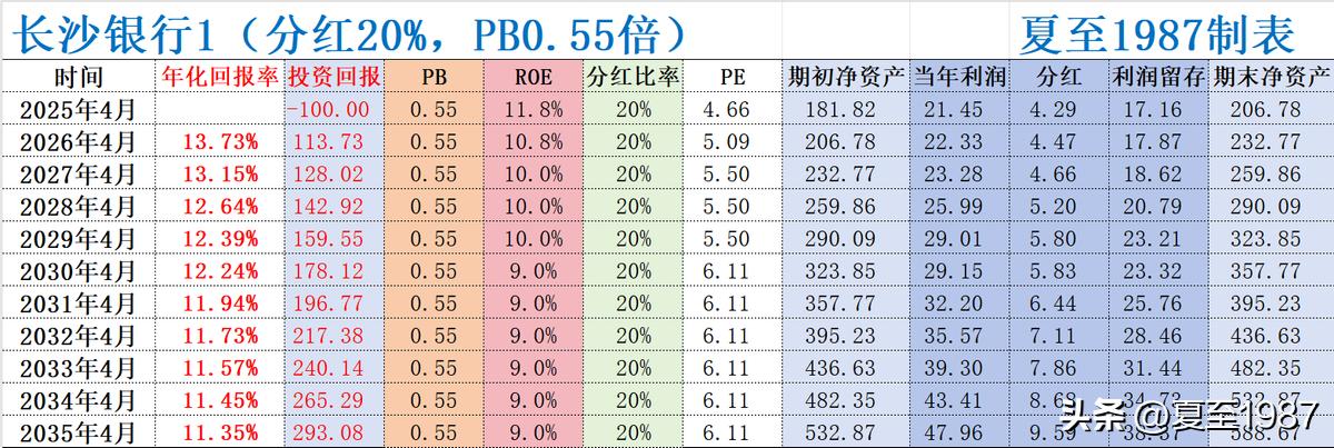 excel股票累计收益率_PBROE估值法_股票估值模型
