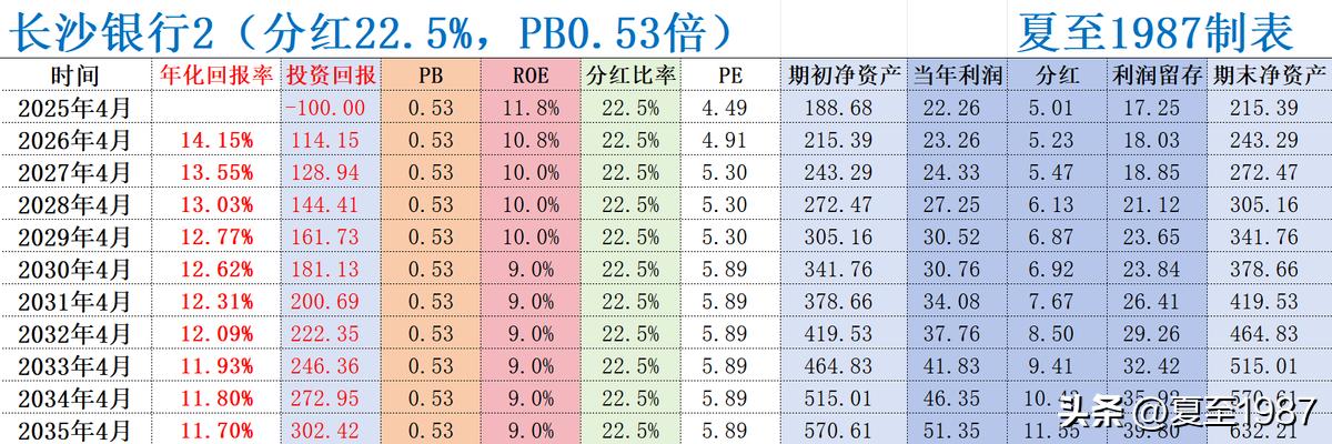 股票估值模型_excel股票累计收益率_PBROE估值法