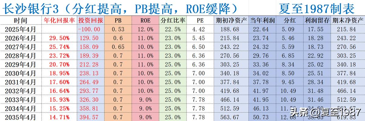PBROE估值法_股票估值模型_excel股票累计收益率