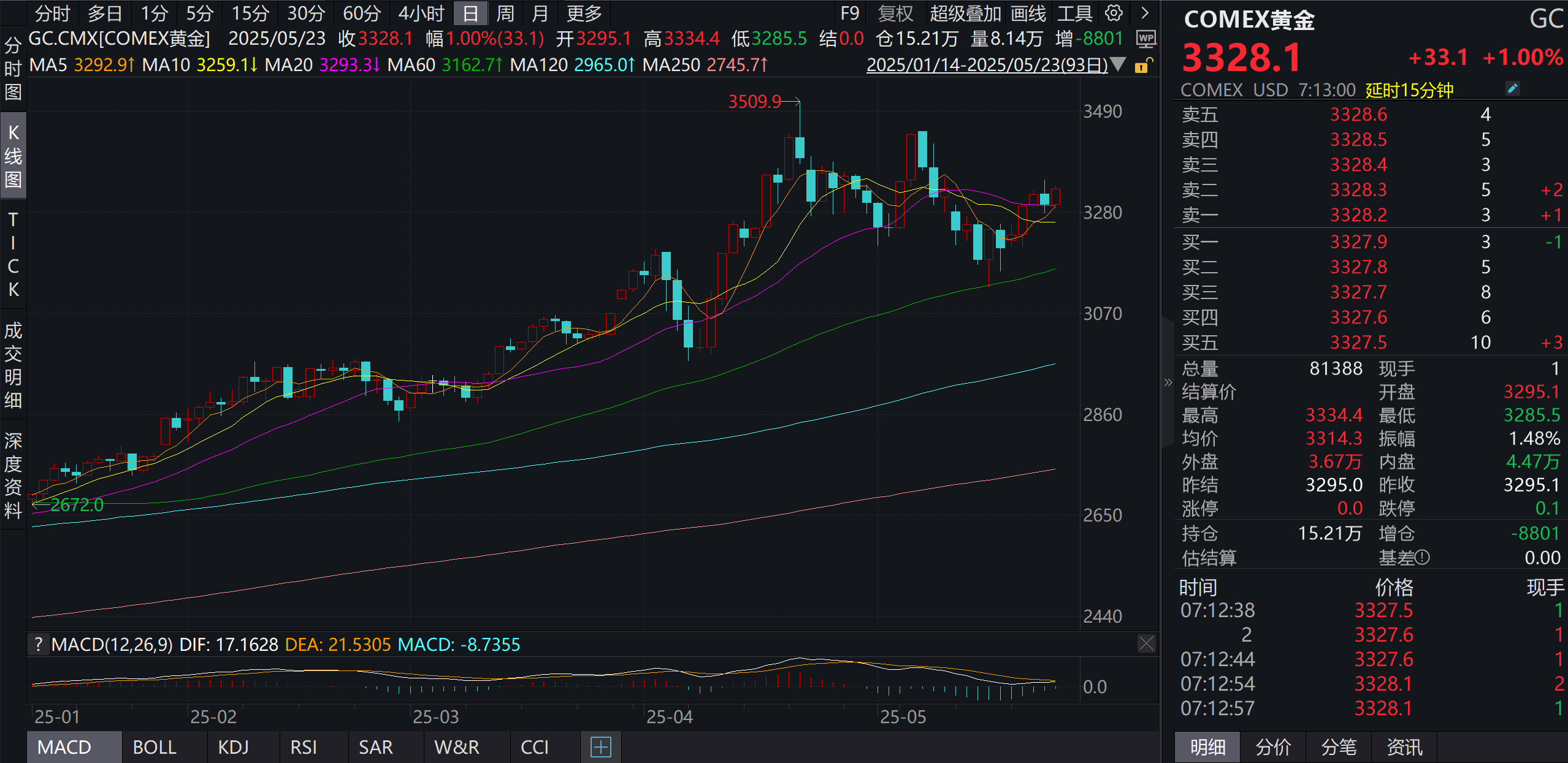 黄金避险溢价分析_期货空头比多头少_COMEX黄金期货价格走势