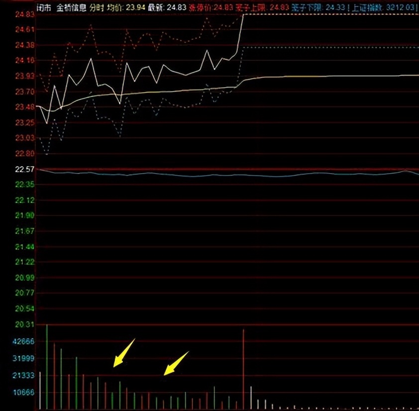 成交量指标_成交手数分析_通达信换手率指标