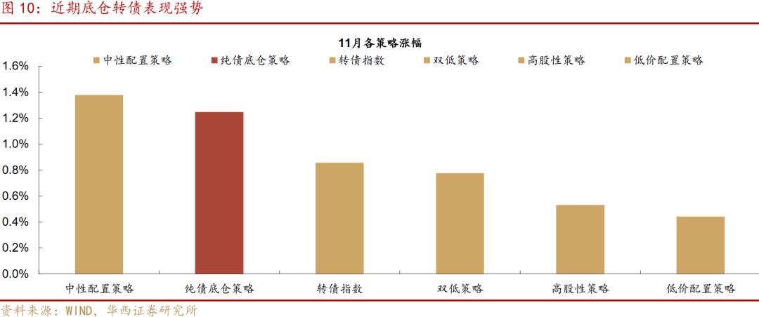 股票配售价格什么意思_转债市场震荡反弹行情_新券流动性凝聚能力分析
