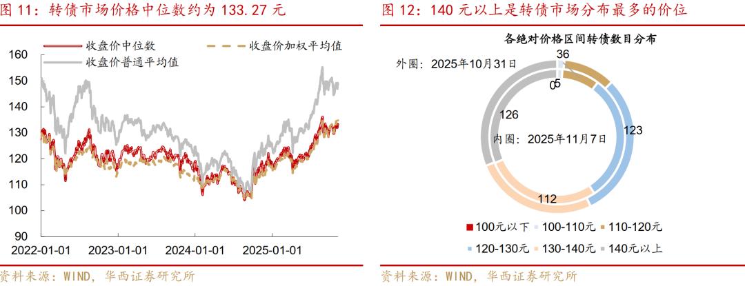 转债市场震荡反弹行情_股票配售价格什么意思_新券流动性凝聚能力分析