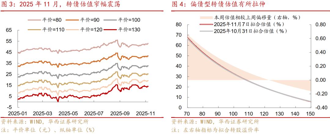 新券流动性凝聚能力分析_股票配售价格什么意思_转债市场震荡反弹行情