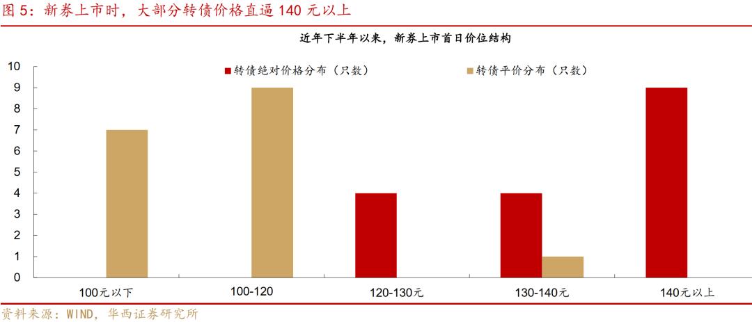 新券流动性凝聚能力分析_转债市场震荡反弹行情_股票配售价格什么意思