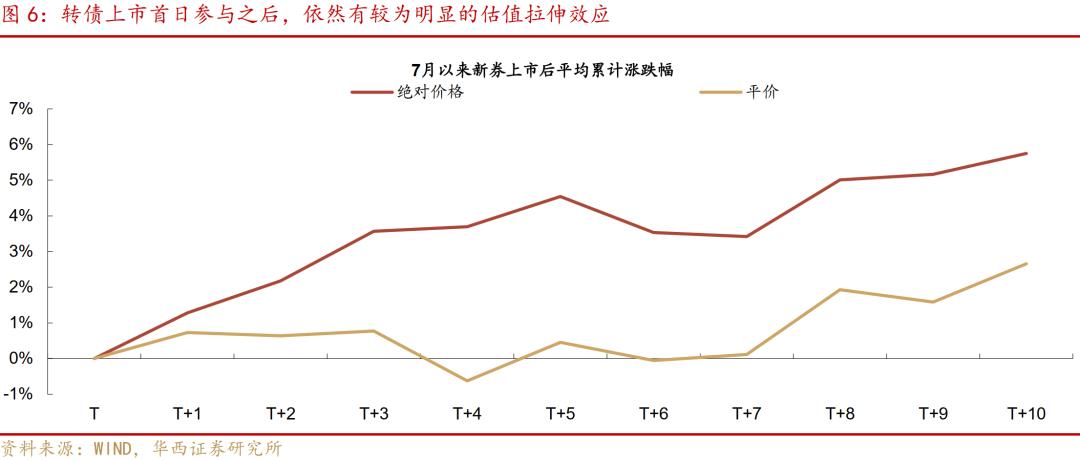 转债市场震荡反弹行情_股票配售价格什么意思_新券流动性凝聚能力分析