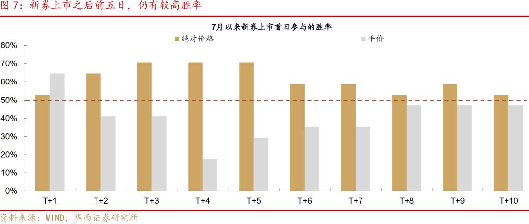 转债市场震荡反弹行情_新券流动性凝聚能力分析_股票配售价格什么意思