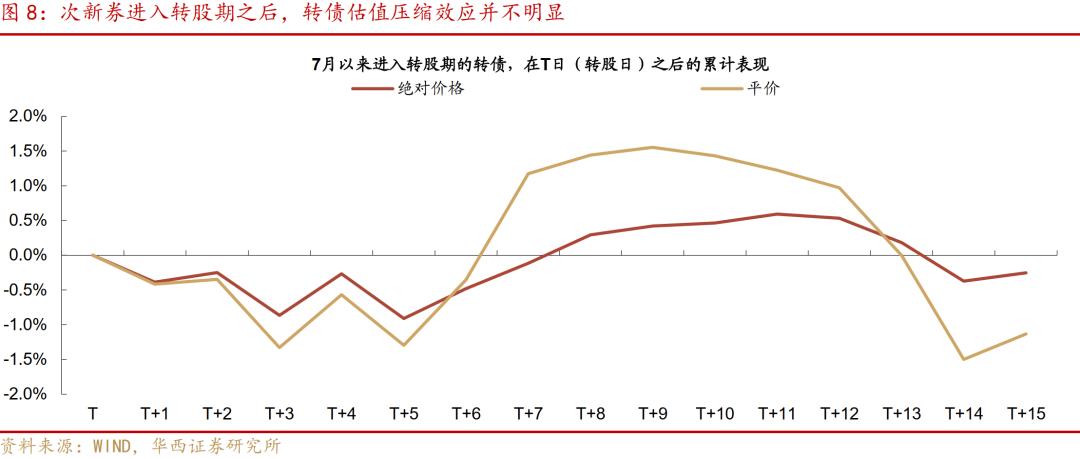 新券流动性凝聚能力分析_转债市场震荡反弹行情_股票配售价格什么意思