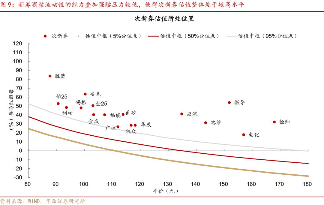 股票配售价格什么意思_新券流动性凝聚能力分析_转债市场震荡反弹行情