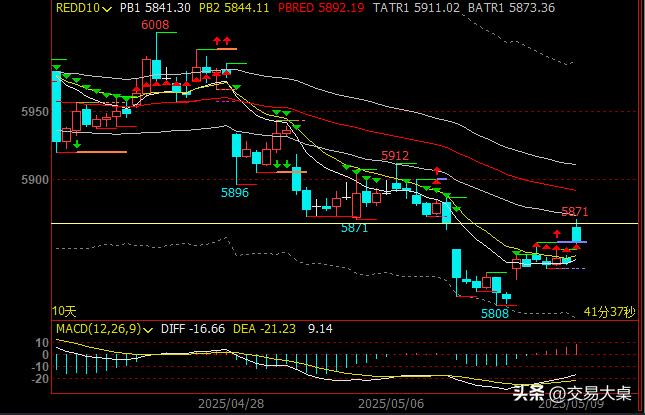 专业投机原理目录_破位后交易策略_胜率最高交易策略