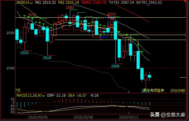 胜率最高交易策略_破位后交易策略_专业投机原理目录