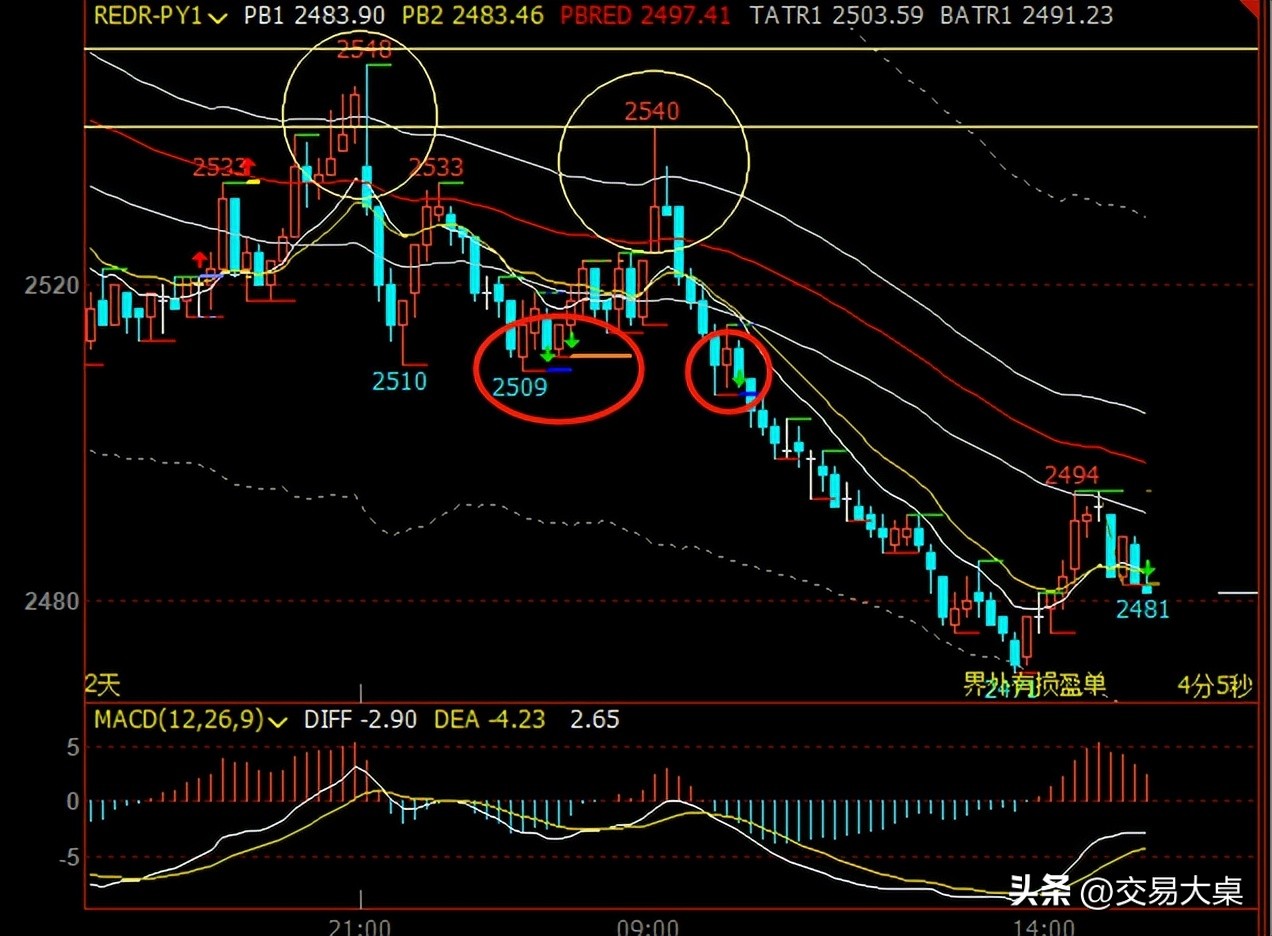 胜率最高交易策略_破位后交易策略_专业投机原理目录