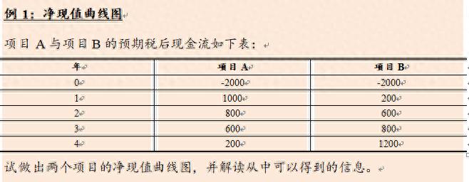 excel股票累计收益率_Excel制作净现值曲线_净现值曲线分析内部回报率