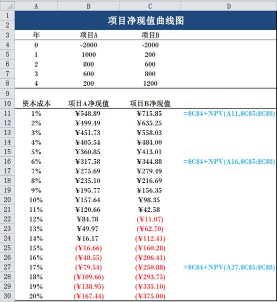 净现值曲线分析内部回报率_Excel制作净现值曲线_excel股票累计收益率