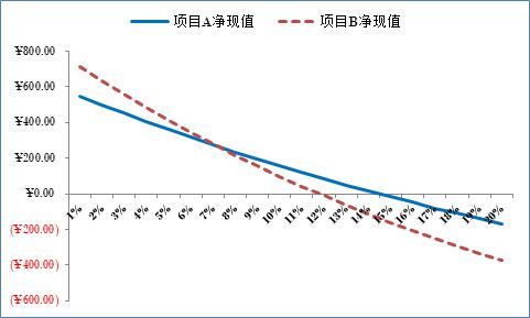 excel股票累计收益率_Excel制作净现值曲线_净现值曲线分析内部回报率