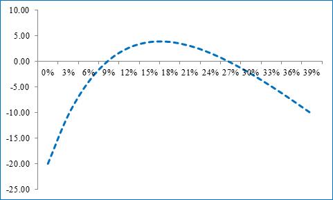 净现值曲线分析内部回报率_Excel制作净现值曲线_excel股票累计收益率