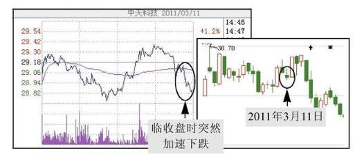 集合竞价原理_涨停板撤单技巧_股票中的撤单