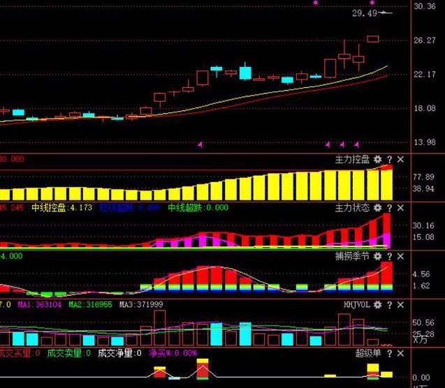 MACD选股指标_超短线选股方法_短线牛股起爆点 条件选股公式