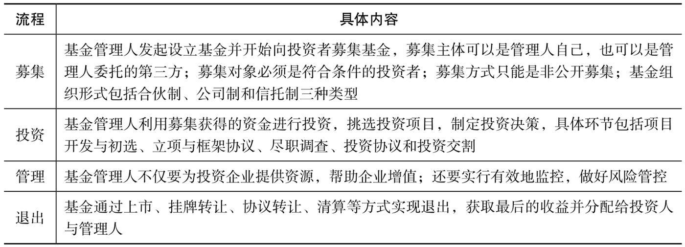 私募股权投资基金概念与特点_私募股权投资基金发展历程_私人股权基金的特点