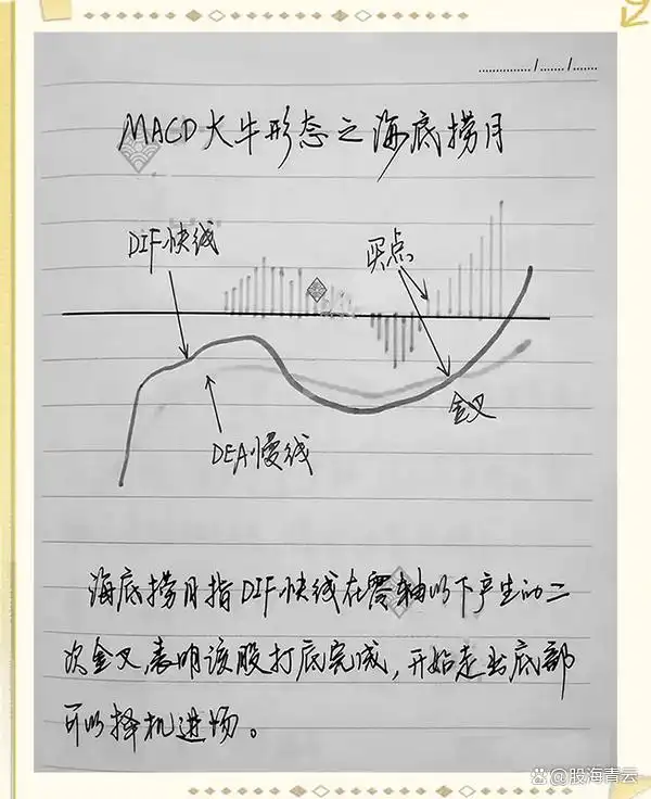 macd将死不死选股公式_MACD指标之王使用技巧_MACD绝密战法