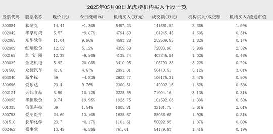 2025年机构龙虎榜_机构净买入股票分析_2025年新股涨停板收益一览表