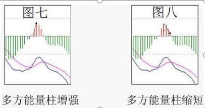 通达信换手率指标_MACD背离判断买卖时机_MACD指标红绿柱买卖点