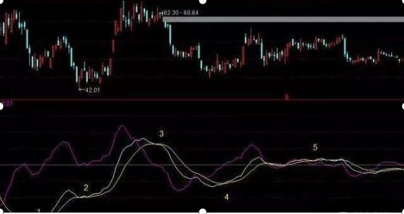 通达信换手率指标_MACD背离判断买卖时机_MACD指标红绿柱买卖点