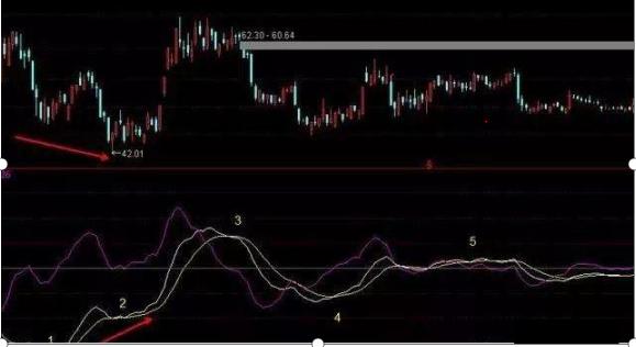 MACD指标红绿柱买卖点_MACD背离判断买卖时机_通达信换手率指标