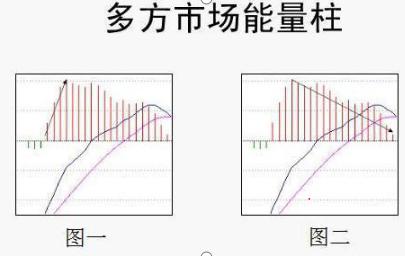 MACD背离判断买卖时机_MACD指标红绿柱买卖点_通达信换手率指标