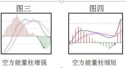通达信换手率指标_MACD背离判断买卖时机_MACD指标红绿柱买卖点