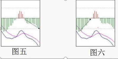 MACD指标红绿柱买卖点_MACD背离判断买卖时机_通达信换手率指标