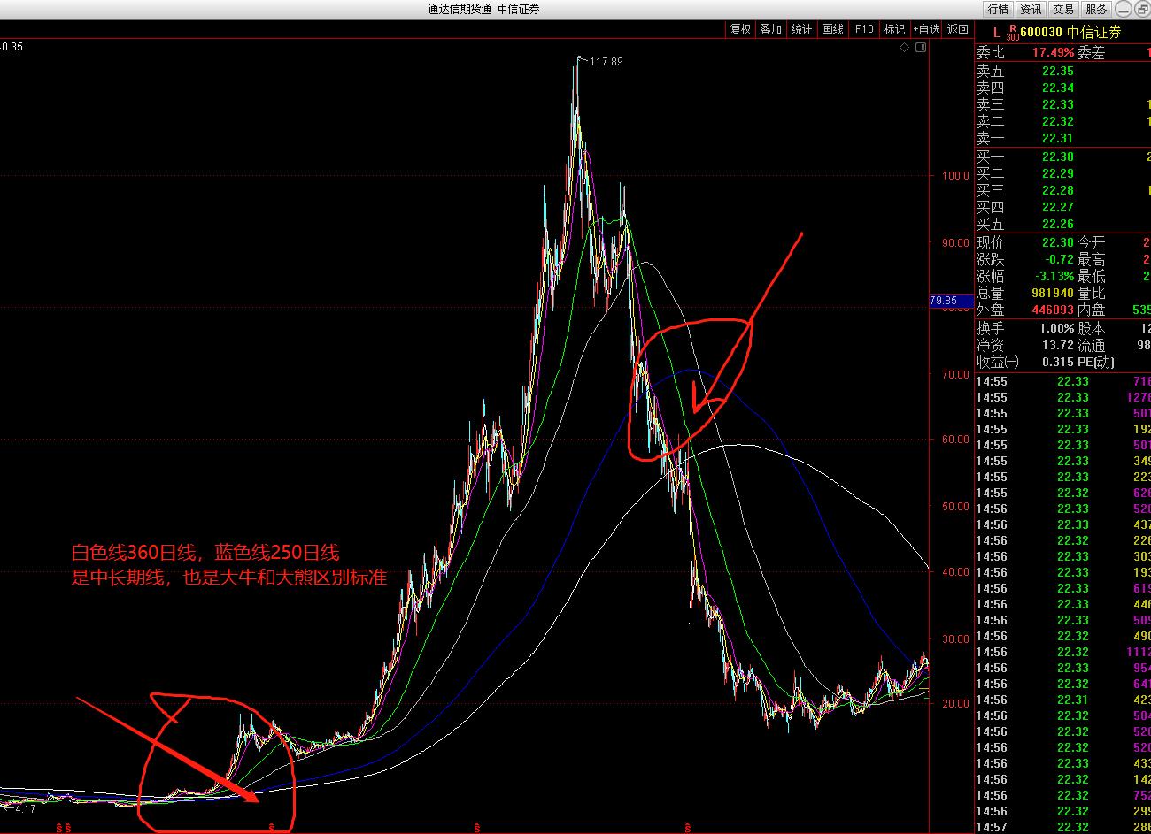 五天法则K线分析_多空力量判断_期货中什么叫空头,多头