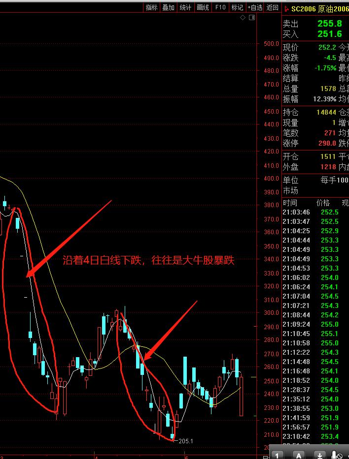 期货中什么叫空头,多头_多空力量判断_五天法则K线分析