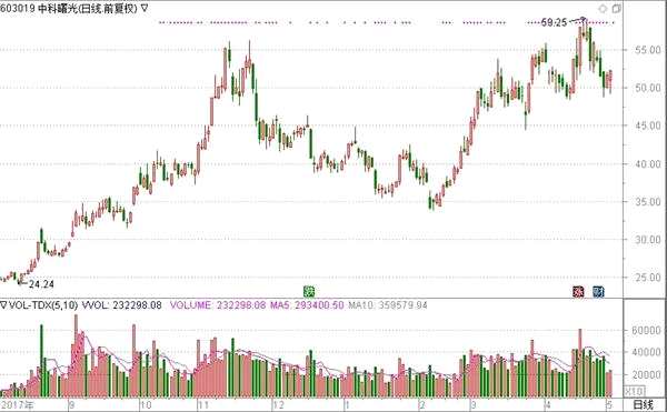 葛卫东旗下基金亏损分析_期货界传奇人物葛卫东_期货大佬叶庆均手法