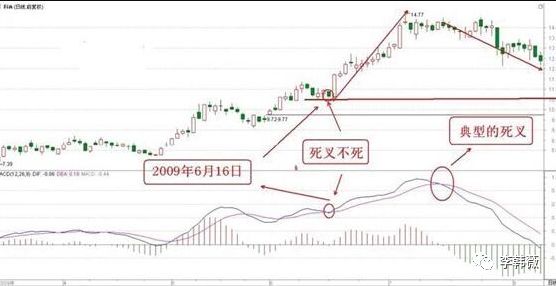 macd将死不死选股公式_MACD将死不死形态_MACD将死不死实战技巧