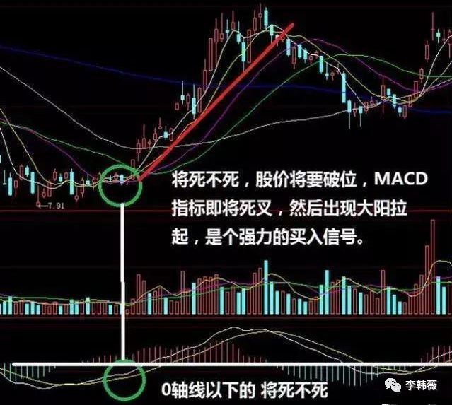 macd将死不死选股公式_MACD将死不死实战技巧_MACD将死不死形态