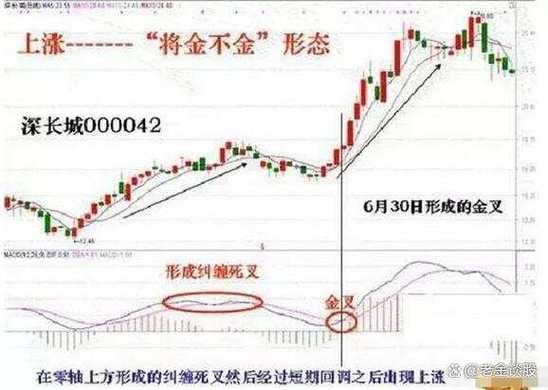 MACD将死不死实战技巧_MACD将死不死形态_macd将死不死选股公式