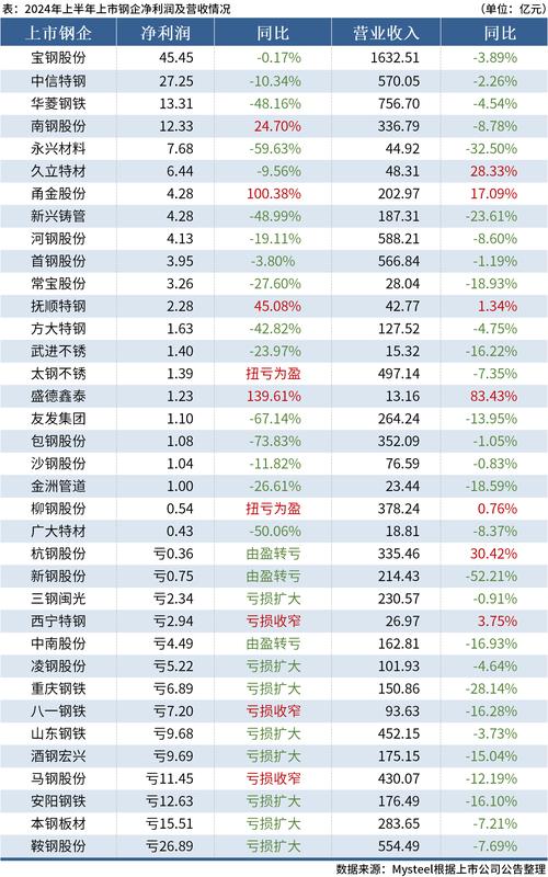 千亿钢企龙头宝钢股份三季报公布！前三季净利润降，第三季正增长？