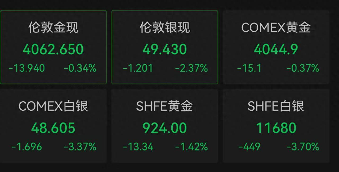 11月21日黄金市场全线下挫，上海黄金期货数据受影响几何？