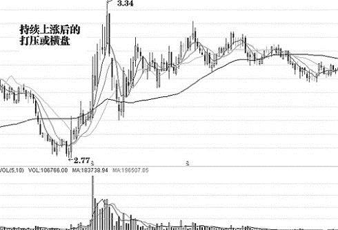 如何知道拉升后抛压大不大_放量震荡推高与高位横盘_主力控盘特征分析